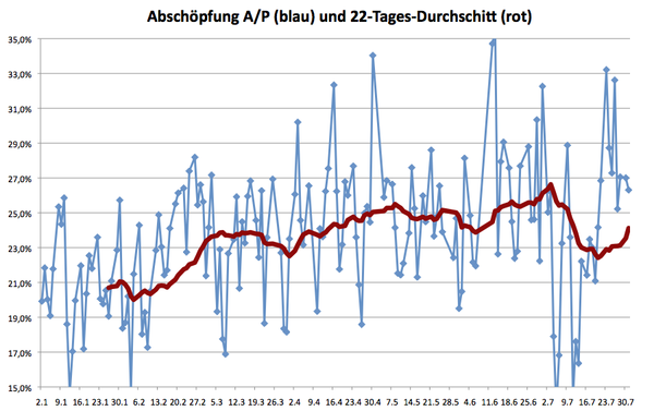 Vorlage zur Abschöpfungsmessung und -auswertung im Möbelhandel - Verkaufsstatistiken Möbelhandel