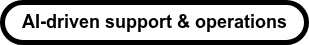 AI-driven support & operations