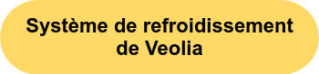 Système de refroidissement de Veolia