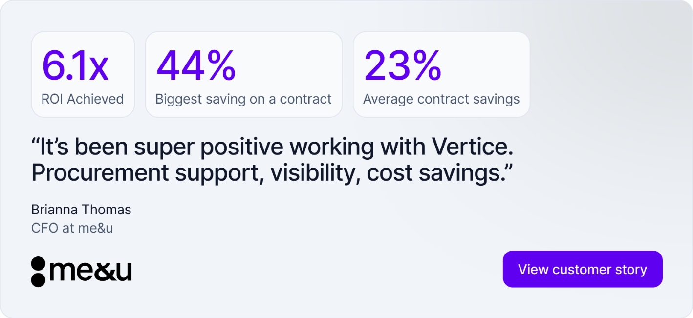 Vertice delivered 23% average contract savings and a 6.1x ROI for me&u